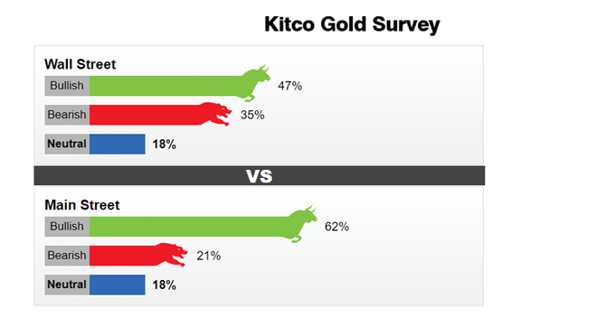 Khảo sát giá vàng của Kitco